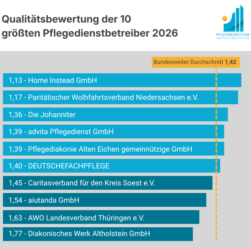 Groesste-private-Pflegedienstbetreiber-nach-Qualitaet