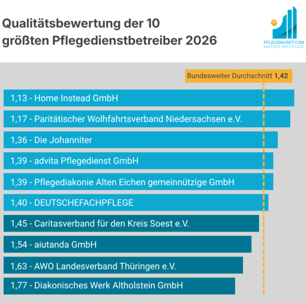 Groesste-private-Pflegedienstbetreiber-nach-Qualitaet