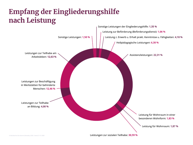 Grafik-Empfang der Eingliederungshilfe nach Leistung