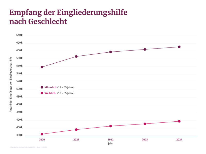 Grafik-Empfänger von Eingliederungshilfe