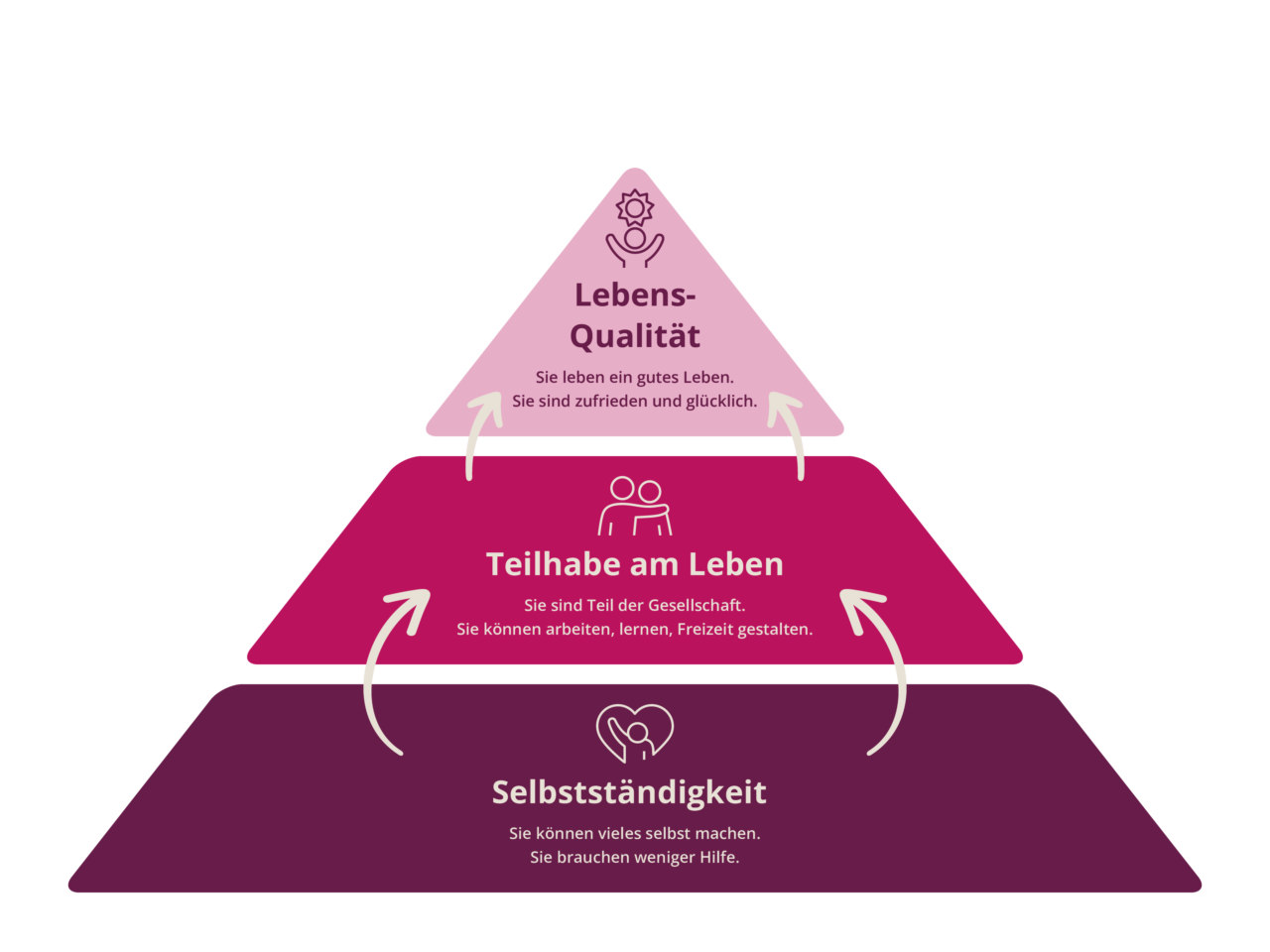 ingliederungshilfe_Lebensqualitätv
