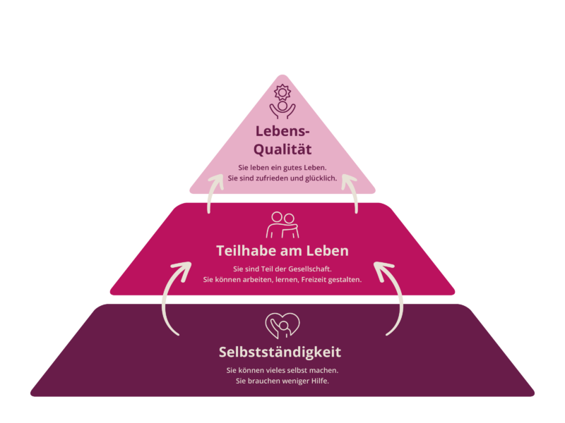 ingliederungshilfe_Lebensqualitätv
