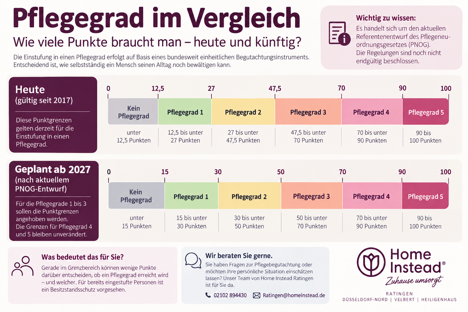 Neue und alte Pflegegrad-Begutachtung
